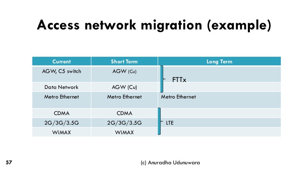 Communications Service Provider Networks