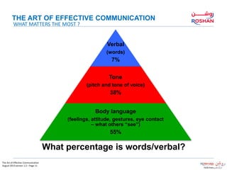 55%
7%
38%
What percentage is words/verbal?
Verbal
(words)
7%
Tone
(pitch and tone of voice)
38%
Body language
(feelings, ...