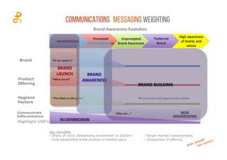 communications
Brand	
  Awareness	
  Evolu0on	
  
Unestablished	
  
Prompted	
  
Brand	
  Awareness	
  
Unprompted	
  
Brand	
  Awareness	
  
Preferred	
  
Brand	
  
High	
  awareness	
  
of	
  brand,	
  and	
  
values	
  	
  
“Hi	
  my	
  name	
  is”	
  
“What	
  we	
  do”	
  
“The	
  0cket	
  to	
  the	
  game”	
  
KEY	
  DIFFERENTIATORS	
  
“Why	
  me	
  …”	
   NICHE	
  
DIFFERENTIATORS	
  
PR	
  and	
  Issues	
  and	
  opportuni0es	
  driven	
  
Brand
Product
Offering
Hygiene
Factors
Communicate
Differentiators
Highlight USP’s
messaging weighting
BRAND	
  
AWARENESS	
  
BRAND	
  
LAUNCH	
  
BRAND	
  BUILDING	
  
Key Variables
- Share of voice (Advertising Investment vs Clutter) - Target market characteristics
- How established is the product in market place - Uniqueness of offering
 