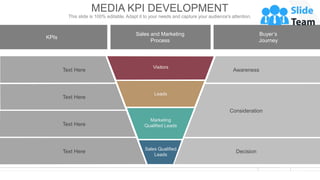 KPIs
Sales and Marketing
Process
Buyer’s
Journey
Text Here
Text Here
Text Here
Text Here
Awareness
Consideration
Decision
...