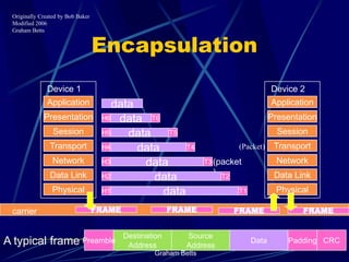 Originally Created by Bob Baker
 Modified 2006
 Graham Betts


                                   Encapsulation
              Device 1                                                                   Device 2
              Application              data                                              Application
             Presentation           H6 data T6                                           Presentation
                 Session            H5    data    T5                                       Session
                Transport           H4      data      T4                     (Packet)     Transport
                 Network            H3       data                 T3 (packet               Network
                Data Link                                           )                     Data Link
                                    H2         data                     T2

                 Physical           H1           data                        T1            Physical

 carrier                           FRAME                 FRAME               FRAME               FRAME


                                           Destination      Source
A typical frame              Preamble
                                            Address         Address
                                                                                  Data       Padding CRC
                                                   Graham Betts
 