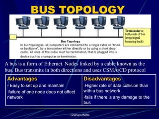 BUS TOPOLOGY



A bus is a form of Ethernet. Nodes linked by a cable known as the
bus. Bus transmits in both directions and uses CSMA/CD protocol
 Advantages                               Disadvantages
 - Easy to set up and maintain            -Higher rate of data collision than
  failure of one node does not affect     with a bus network
 network                                  -fails if there is any damage to the
                                          bus

                                  Graham Betts
 