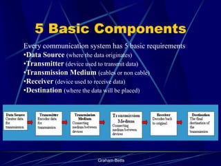 5 Basic Components
Every communication system has 5 basic requirements
•Data Source (where the data originates)
•Transmitter (device used to transmit data)
•Transmission Medium (cables or non cable)
•Receiver (device used to receive data)
•Destination (where the data will be placed)




                       Graham Betts
 