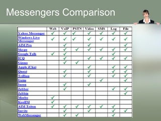 Messengers Comparison
 