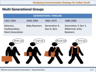 Multi Generational Groups
GENERATIONAL TIMELINE
1922-1945

1946-1964

1965-1979

1980-2000

Veterans,
Traditionalists,
Silent Generation

Baby Boomers

Generation X,
Gen X, Xers

Generation Y, Gen Y,
Millennial, Echo
Boomers

Effective Communication Presentation – Remya Ravindran

2-17

 