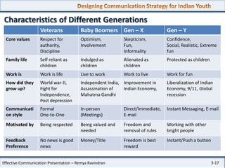 Characteristics of Different Generations
Veterans

Baby Boomers Gen – X

Gen – Y

Core values

Respect for
authority,
Discipline

Optimism,
Involvement

Skepticism,
Fun,
Informality

Confidence,
Social, Realistic, Extreme
fun

Family life

Self reliant as
children

Indulged as
children

Alienated as
children

Protected as children

Work is

Work is life

Live to work

Work to live

Work for fun

How did they
grow up?

World war-II,
Fight for
Independence,
Post depression

Independent India, Improvement in
Assassination of
Indian Economy,
Mahatma Gandhi

Liberalization of Indian
Economy, 9/11, Global
recession

Communicati
on style

Formal
One-to-One

In-person
(Meetings)

Direct/Immediate,
E-mail

Instant Messaging, E-mail

Motivated by

Being respected

Being valued and
needed

Freedom and
removal of rules

Working with other
bright people

Feedback
Preference

No news is good
news

Money/Title

Freedom is best
reward

Instant/Push a button

Effective Communication Presentation – Remya Ravindran

3-17

 