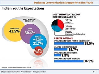 Indian Youths Expectations

Source: Hindustan Times survey 2013
Effective Communication Presentation – Remya Ravindran

8-17

 