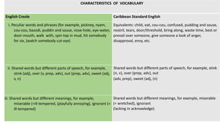 CHARACTERISTICS OF VOCABULARY
English Creole Caribbean Standard English
i. Peculiar words and phrases (for example, pickney, nyam,
cou-cou, bazodi, puddin and souse, nose-hole, eye-water,
door-mouth, walk with, spin top in mud, hit somebody
for six, (watch somebody cut-eye)
Equivalents: child, eat, cou-cou, confused, pudding and souse,
nostril, tears, door/threshold, bring along, waste time, best or
prevail over someone, give someone a look of anger,
disapproval, envy, etc.
ii. Shared words but different parts of speech, for example,
stink (adj), over (v, prep, adv), out (prep, adv), sweet (adj,
v, n)
Shared words but different parts of speech, for example, stink
(n, v), over (prep, adv), out
(adv, prep), sweet (adj, (n)
iii. Shared words but different meanings, for example,
miserable (=ill-tempered, (playfully annoying), ignorant (=
ill-tempered)
Shared words but different meanings, for example, miserable
(= wretched), ignorant
(lacking in acknowledge)
 