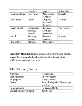 Hearings papers Informants
Correspondences Interviews Newspaper
Articles
Speeches
Court cases Letters Original
works of
literature
Statutes
Diary/journal Birth/death/
marriage
records
Personal
writings/
narratives
Tax reports
e-mail Meeting
minutes
Personal
accounts
Minutes
Blog entries Memoirs Newsletters
Secondary Researchdepends on accessing information that has
already been researched and can be found in books, other
publications and expert sources.
Table of Secondary Sources:
Almanacs Dissertations
Bibliographies Encyclopedias
Biographies History Books
Books Journal/Magazine/ Newspaper
articles
Commentaries Reference Books
Critical studies/ Criticism Textbooks
 