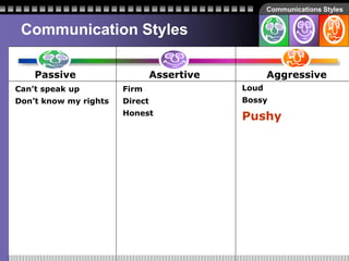 Communications Styles
Communication Styles
Passive Assertive Aggressive
Can’t speak up
Don’t know my rights
Firm
Direct
Ho...