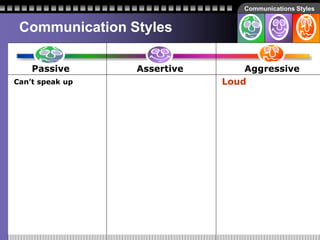 Communications Styles
Communication Styles
Passive Assertive Aggressive
Can’t speak up Loud
 