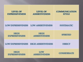 Communication styles | PPTX