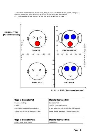 TO IDENTIFY YOUR PRIMARY STYLE, find your ‘RESPONSIVENESS, score along the 
horizontal axis and your ‘ASSERTIVENESS’ score along the vertical axis. 
Plot your position on the diagram where the two intersect each other. 
Ways to Generate Pull 
Express feelings. 
Flatter. 
Be more gregarious and talkative. 
Spend more time on the relationship. 
Ways to Decrease Pull 
Be restrained. 
Control your enthusiasm. 
Make decisions based on facts not gut feel. 
Think before speaking, reason your point. 
Ways to Generate Push 
Be accurate, brief, clear. 
Ways to Decrease Push 
Seek views. 
Page - 5 - 
60 
50 
40 
30 
20 
10 
10 20 30 40 -60 -50 -40 -30 -20 -10 50 60 
-10 
-20 
-30 
-40 
-50 
-60 
PULL – ASK (Responsiveness) 
PUSH – TELL 
(Assertiveness) 
DRIVER EXPRESSIVE 
ANALYTIC AMIABLE 
CON 
TRO 
LS 
F 
EELI 
N 
GS 
S 
H 
O 
WS F 
EELI 
N 
GS 
 