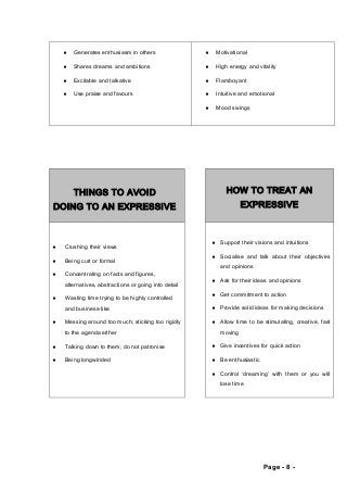 ¨ Generates enthusiasm in others 
¨ Shares dreams and ambitions 
¨ Excitable and talkative 
¨ Use praise and favours 
¨ Motivational 
¨ High energy and vitality 
¨ Flamboyant 
¨ Intuitive and emotional 
¨ Mood swings 
THINGS TO AVOID 
DOING TO AN EXPRESSIVE 
HOW TO TREAT AN 
EXPRESSIVE 
¨ Crushing their views 
¨ Being curt or formal 
¨ Concentrating on facts and figures, 
alternatives, abstractions or going into detail 
¨ Wasting time trying to be highly controlled 
and business-like 
¨ Messing around too much; sticking too rigidly 
to the agenda either 
¨ Talking down to them; do not patronise 
¨ Being longwinded 
¨ Support their visions and intuitions 
¨ Socialise and talk about their objectives 
and opinions 
¨ Ask for their ideas and opinions 
¨ Get commitment to action 
¨ Provide solid ideas for making decisions 
¨ Allow time to be stimulating, creative, fast 
moving 
¨ Give incentives for quick action 
¨ Be enthusiastic 
¨ Control ‘dreaming’ with them or you will 
lose time 
Page - 8 - 
 