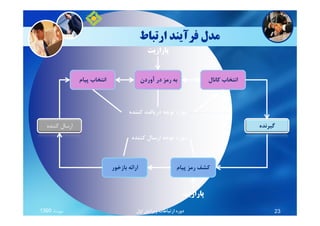 ‫ارﺗﺒﺎط‬ ‫ﻓﺮآﻳﻨﺪ‬ ‫ﻣﺪل‬
‫ﭘﻴﺎم‬ ‫اﻧﺘﺨﺎب‬ ‫آوردن‬ ‫در‬ ‫رﻣﺰ‬ ‫ﺑﻪ‬ ‫ﻛﺎﻧﺎل‬ ‫اﻧﺘﺨﺎب‬
‫ﻛﻨﻨﺪه‬ ‫درﻳﺎﻓﺖ‬ ‫ﺗﻮﺟﻪ‬ ‫ﻣﻮرد‬
‫ﭘﺎرازﻳﺖ‬
‫ﻣﻬﺮﻣﺎه‬1390 ‫اول‬ ‫وﻳﺮاﻳﺶ‬ ‫ارﺗﺒﺎﻃﺎت‬ ‫دوره‬ 23
‫ﻛﻨﻨﺪه‬ ‫ارﺳﺎل‬ ‫ﮔﻴﺮﻧﺪه‬
‫ﭘﻴﺎم‬ ‫رﻣﺰ‬ ‫ﻛﺸﻒ‬‫ﺑﺎزﺧﻮر‬ ‫اراﺋﻪ‬
‫ﻛﻨﻨﺪه‬ ‫ارﺳﺎل‬ ‫ﺗﻮﺟﻪ‬ ‫ﻣﻮرد‬
‫ﻛﻨﻨﺪه‬ ‫درﻳﺎﻓﺖ‬ ‫ﺗﻮﺟﻪ‬ ‫ﻣﻮرد‬
‫ﭘﺎرازﻳﺖ‬
 