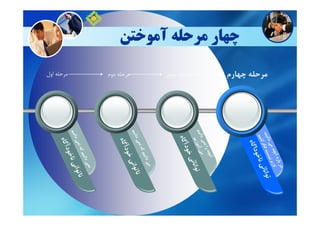 ‫آﻣﻮﺧﺘﻦ‬ ‫ﻣﺮﺣﻠﻪ‬ ‫ﭼﻬﺎر‬
‫اول‬ ‫ﻣﺮﺣﻠﻪ‬ ‫دوم‬ ‫ﻣﺮﺣﻠﻪ‬ ‫ﺳﻮم‬ ‫ﻣﺮﺣﻠﻪ‬ ‫ﭼﻬﺎرم‬ ‫ﻣﺮﺣﻠﻪ‬
 