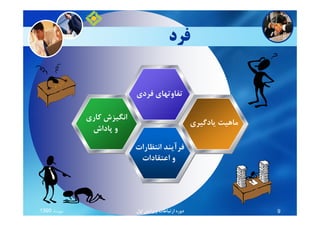 ‫ﻓﺮد‬
‫ﻓﺮدي‬ ‫ﺗﻔﺎوﺗﻬﺎي‬
‫ﻛﺎري‬ ‫اﻧﮕﻴﺰش‬‫ﻛﺎري‬ ‫اﻧﮕﻴﺰش‬
‫ﭘﺎداش‬ ‫و‬
‫ﻳﺎدﮔﻴﺮي‬ ‫ﻣﺎﻫﻴﺖ‬
‫اﻧﺘﻈﺎرات‬ ‫ﻓﺮآﻳﻨﺪ‬
‫اﻋﺘﻘﺎدات‬ ‫و‬
‫ﻣﻬﺮﻣﺎه‬1390 9‫اول‬ ‫وﻳﺮاﻳﺶ‬ ‫ارﺗﺒﺎﻃﺎت‬ ‫دوره‬
 