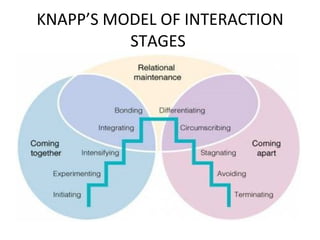KNAPP’S MODEL OF INTERACTION STAGES  