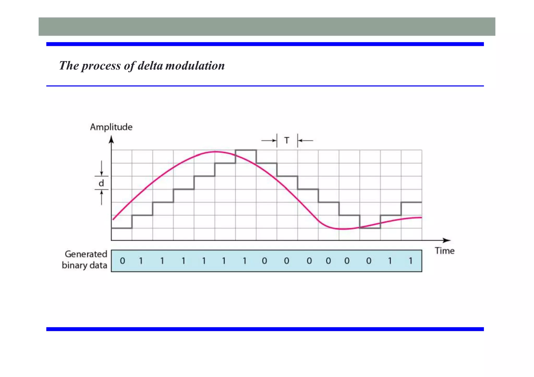 The process of delta modulation
 