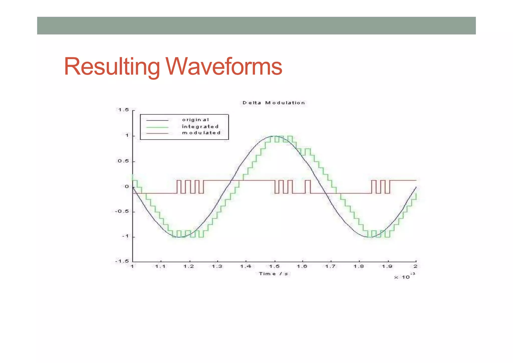 Resulting Waveforms
 