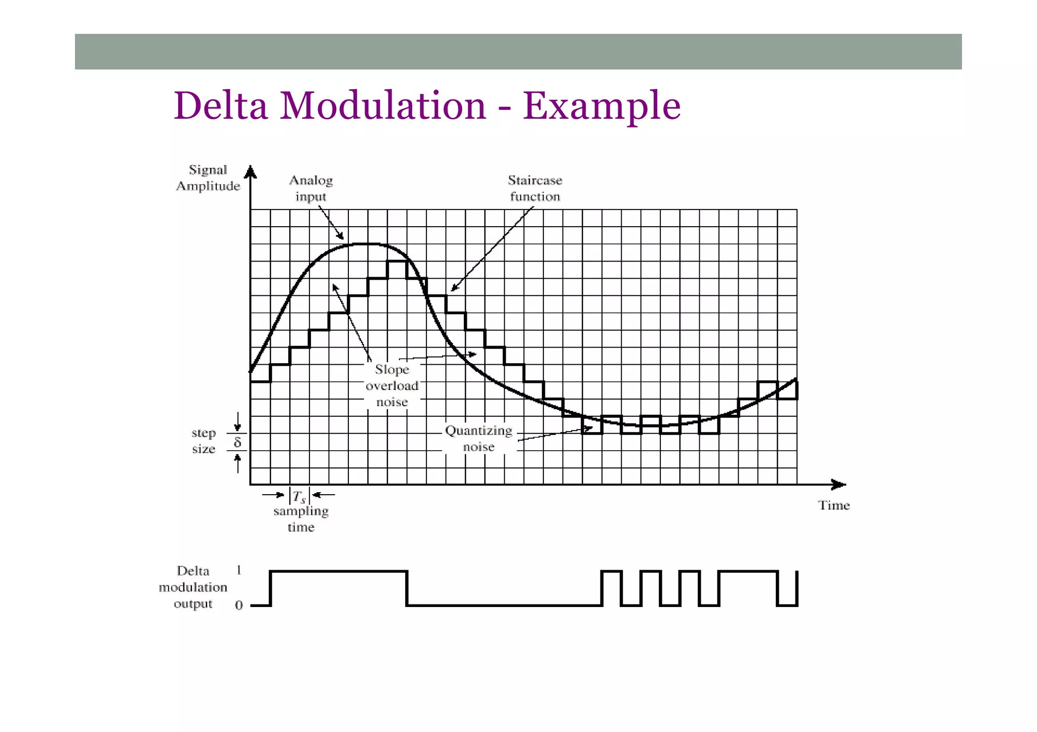 Delta Modulation - Example
 