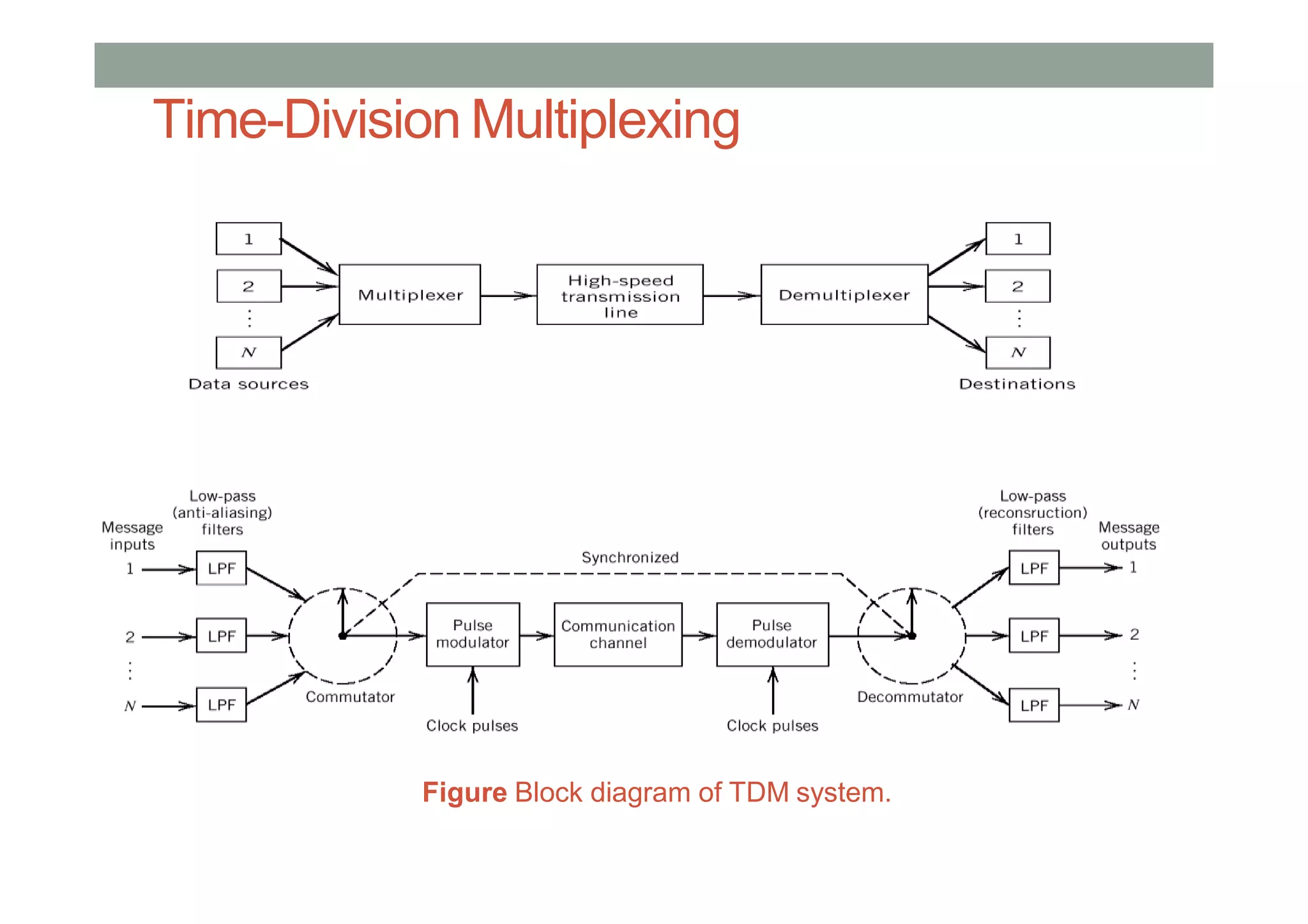 Time-Division Multiplexing
Figure Block diagram of TDM system.
 