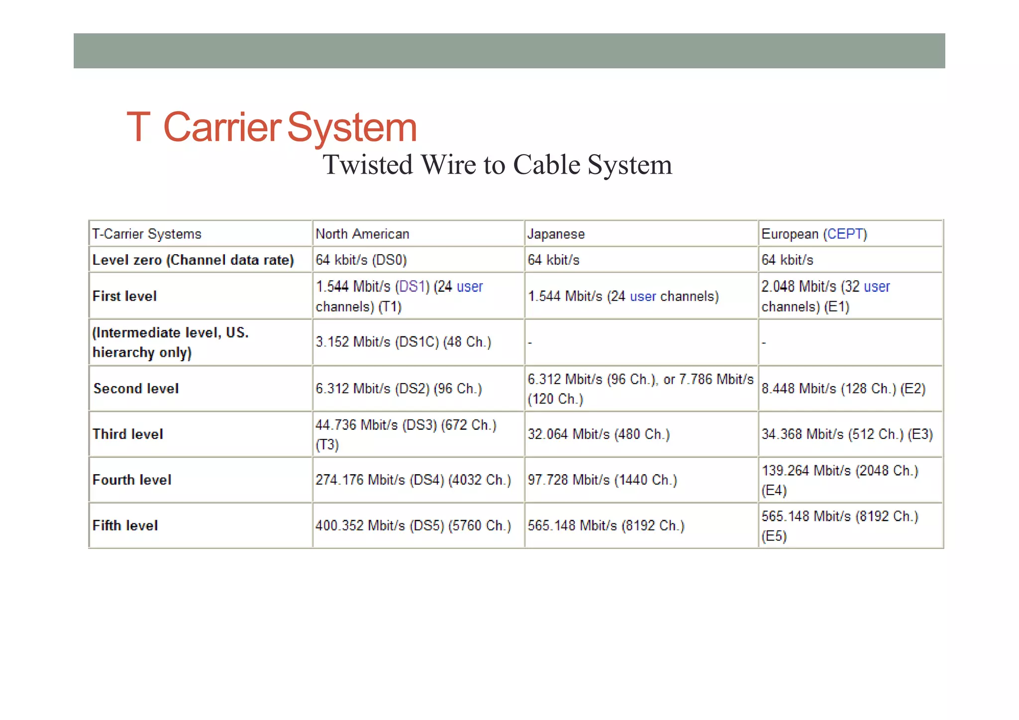 T CarrierSystem
Twisted Wire to Cable System
 