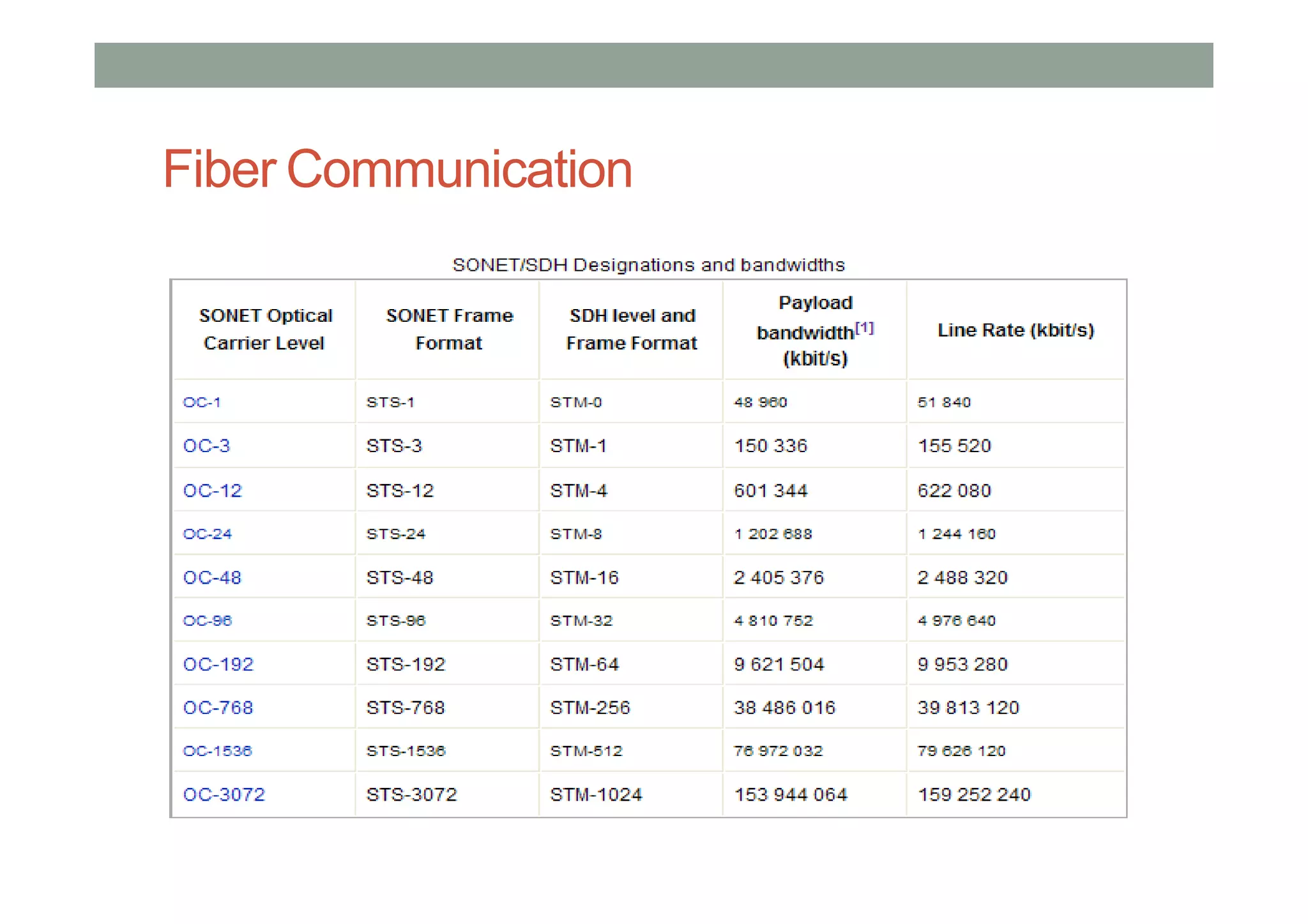 Fiber Communication
 