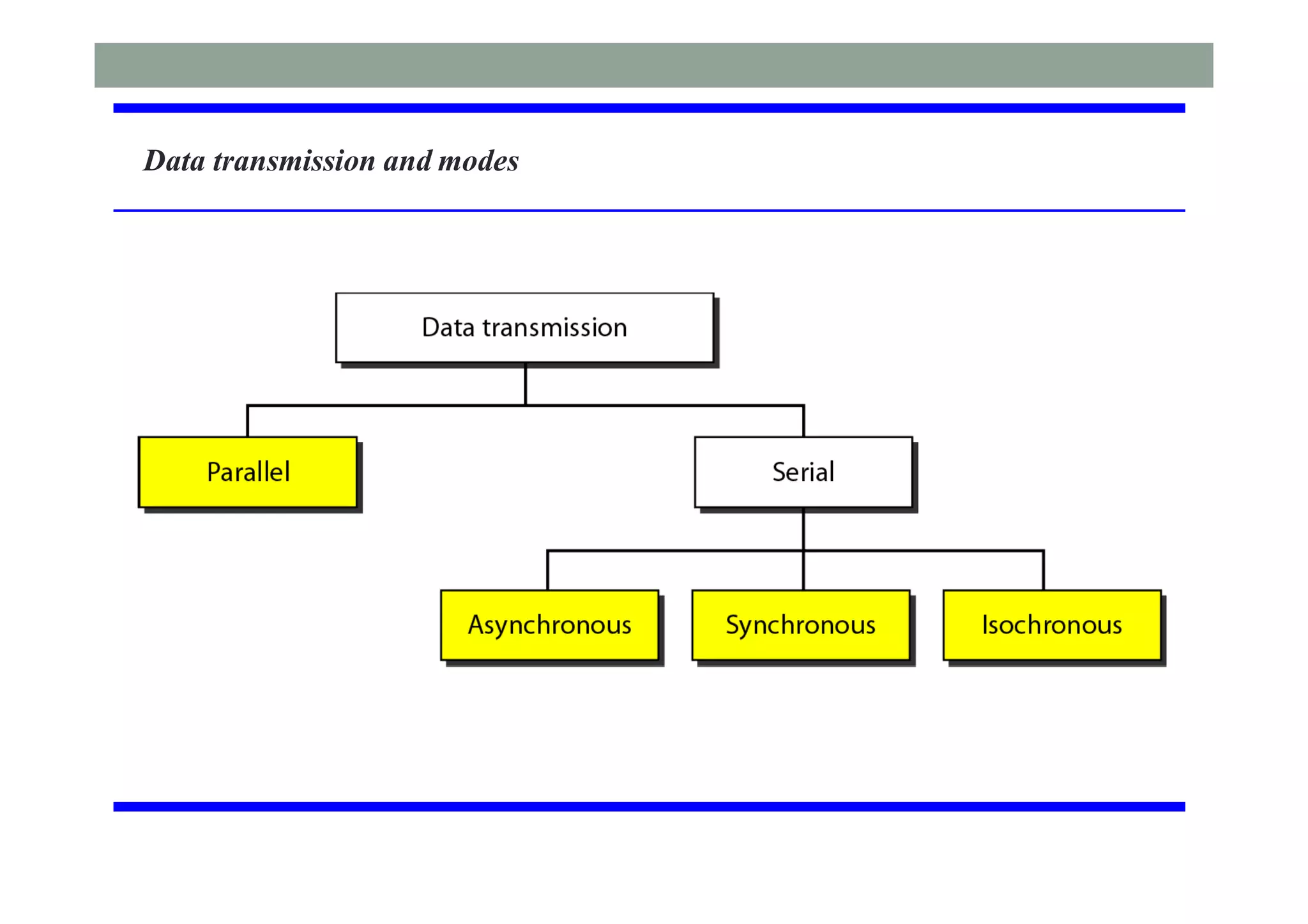 Data transmission and modes
 