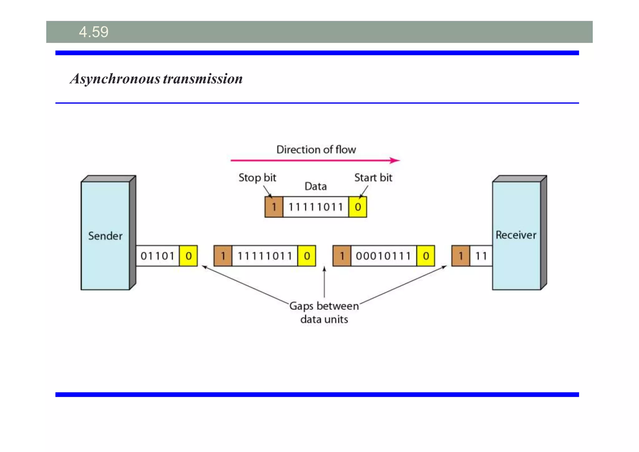 4.59
Asynchronous transmission
 
