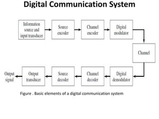 Digital Communication System
Figure . Basic elements of a digital communication system
 