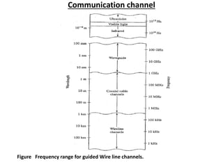 Communication channel
Figure Frequency range for guided Wire line channels.
 