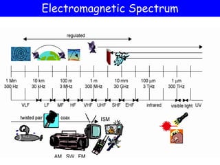 Electromagnetic Spectrum
 