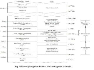 Fig. Frequency range for wireless electromagnetic channels.
 
