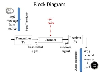 Block Diagram
Receiver
Rx
received
message
to
sink
)
(
~ t
m
Transmitter
Tx s(t)
transmitted
signal
Channel
r(t)
received
signal
m(t)
message
from
source
Info
Source
Info
Sink
n(t)
noise
Output
Transducer
Input
Transducer
 