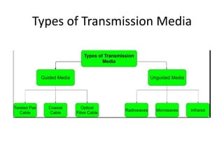 Types of Transmission Media
 