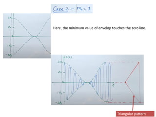 Triangular pattern
Here, the minimum value of envelop touches the zero line.
 