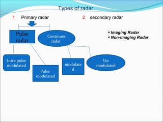Types of radar
1 Primary radar 2 secondary radar
Pulse
radar
Continues
radar
Intra pulse
modulated
Pulse
modulated
modulate
d
Un
modulated
Imaging Radar
Non-Imaging Radar
 