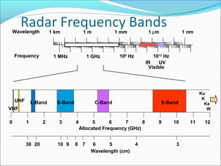 Frequency
Wavelength 1 mm1 km 1 m 1 µm 1 nm
1 MHz 1 GHz
IR UV
109
Hz
0 1 2 3 4 5 6 7 8 9 10 11 12
30 20 10 8 6 5 4 39 7
Allocated Frequency (GHz)
Wavelength (cm)
X-BandC-BandS-BandL-BandUHF
VHF
Visible
1012
Hz
Ku
K
Ka
W
 