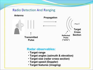 Radar observables:
• Target range
• Target angles (azimuth & elevation)
• Target size (radar cross section)
• Target speed (Doppler)
• Target features (imaging)
Antenna
Transmitted
Pulse
Target
Cross
Section
Propagation
Reflected
Pulse
(“echo”)
 