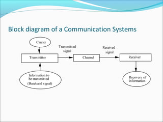 Block diagram of a Communication Systems
Transmitter
Carrier
Information to
be transmitted
(Baseband signal)
Transmitted
signal
Channel
Received
signal
Receiver
Recovery of
information
 