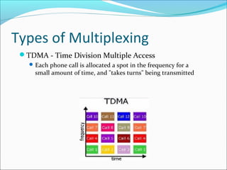 Types of Multiplexing
TDMA - Time Division Multiple Access
Each phone call is allocated a spot in the frequency for a
small amount of time, and "takes turns" being transmitted
 