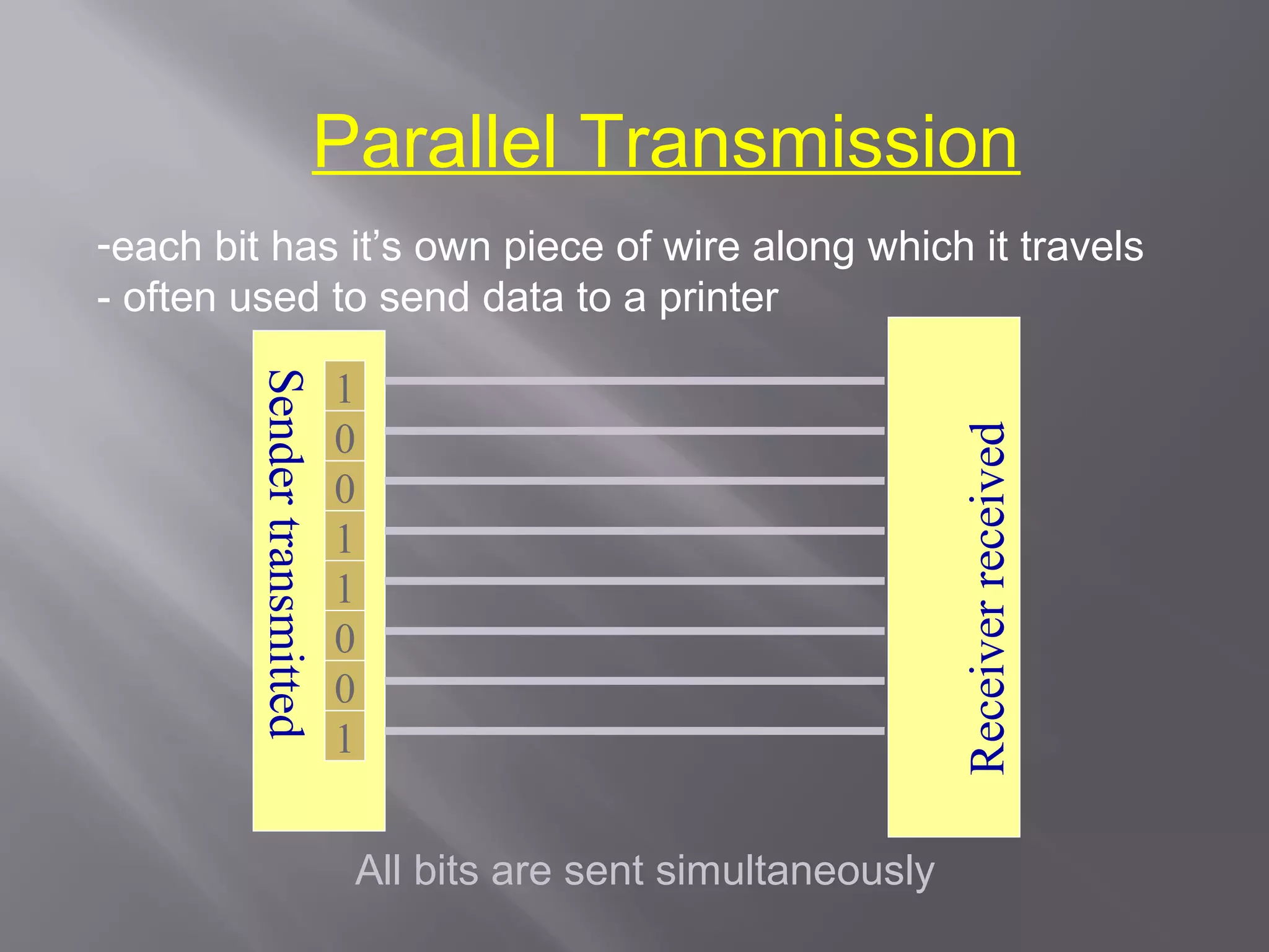 Parallel Transmission
-each bit has it’s own piece of wire along which it travels
- often used to send data to a printer

                              1
         Sender transmitted


                              0




                                                                 Receiver received
                              0
                              1
                              1
                              0
                              0
                              1


                              All bits are sent simultaneously
 