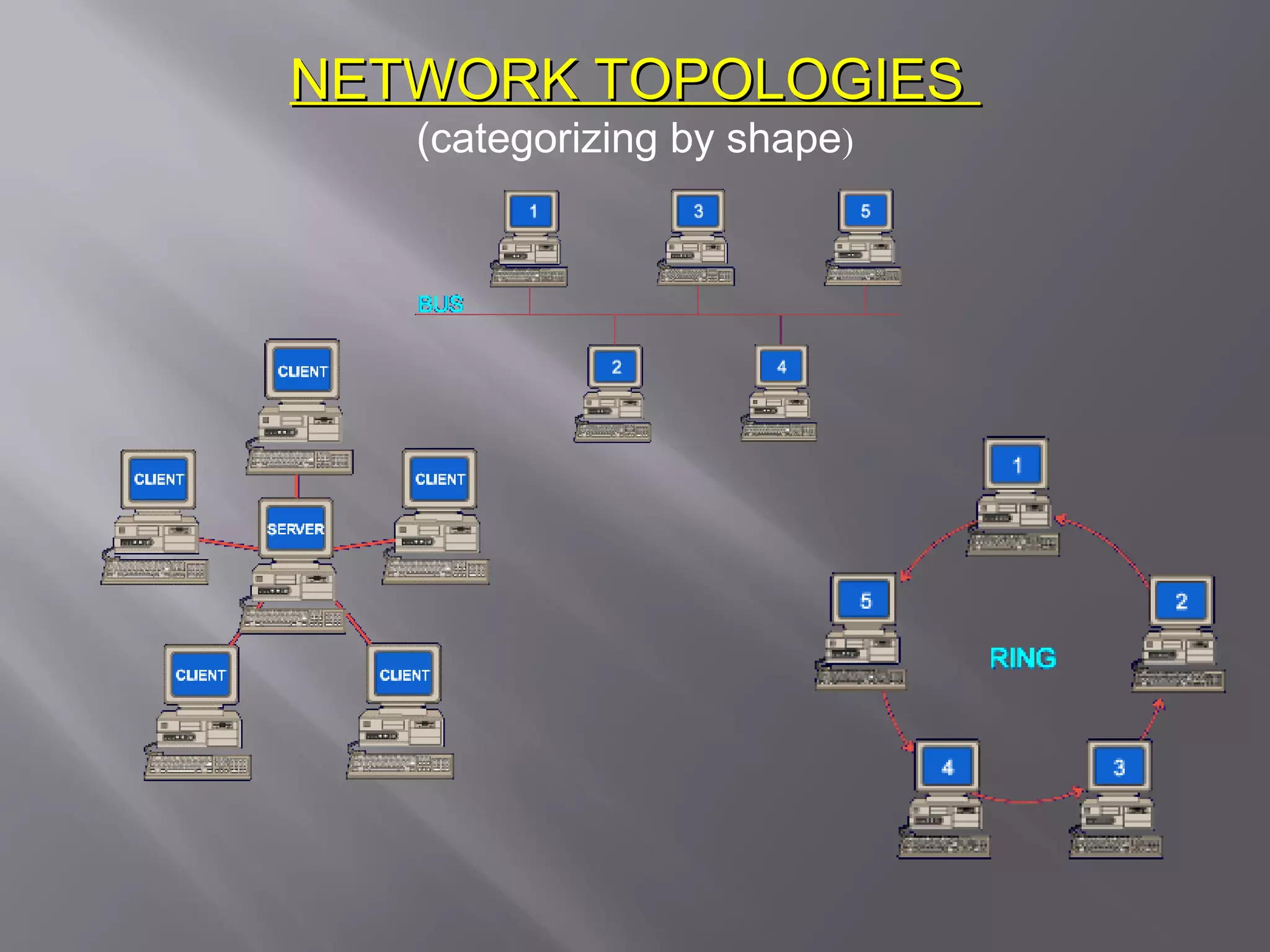 NETWORK TOPOLOGIES
   (categorizing by shape)
 