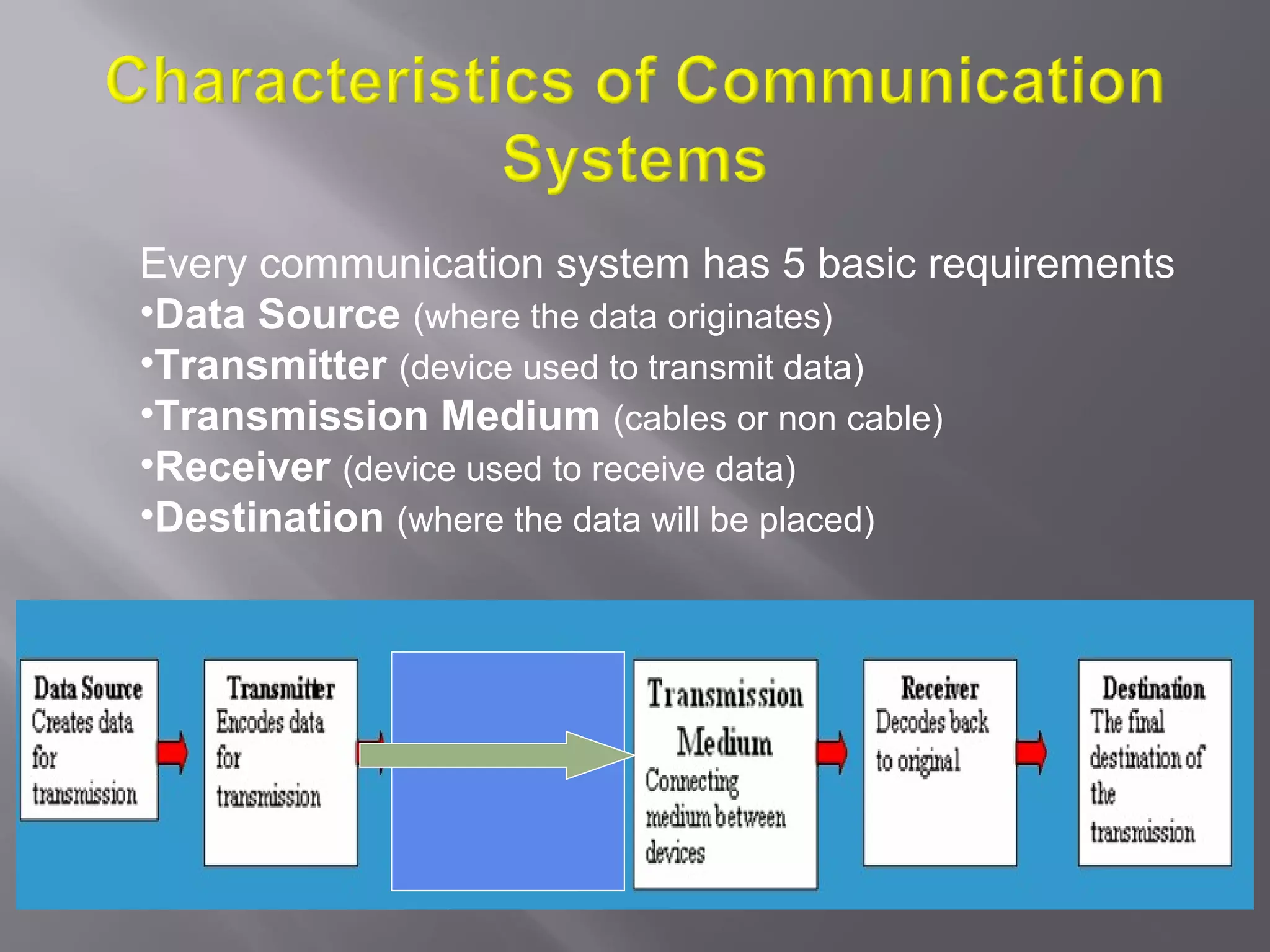 Every communication system has 5 basic requirements
•Data Source (where the data originates)
•Transmitter (device used to transmit data)
•Transmission Medium (cables or non cable)
•Receiver (device used to receive data)
•Destination (where the data will be placed)
 
