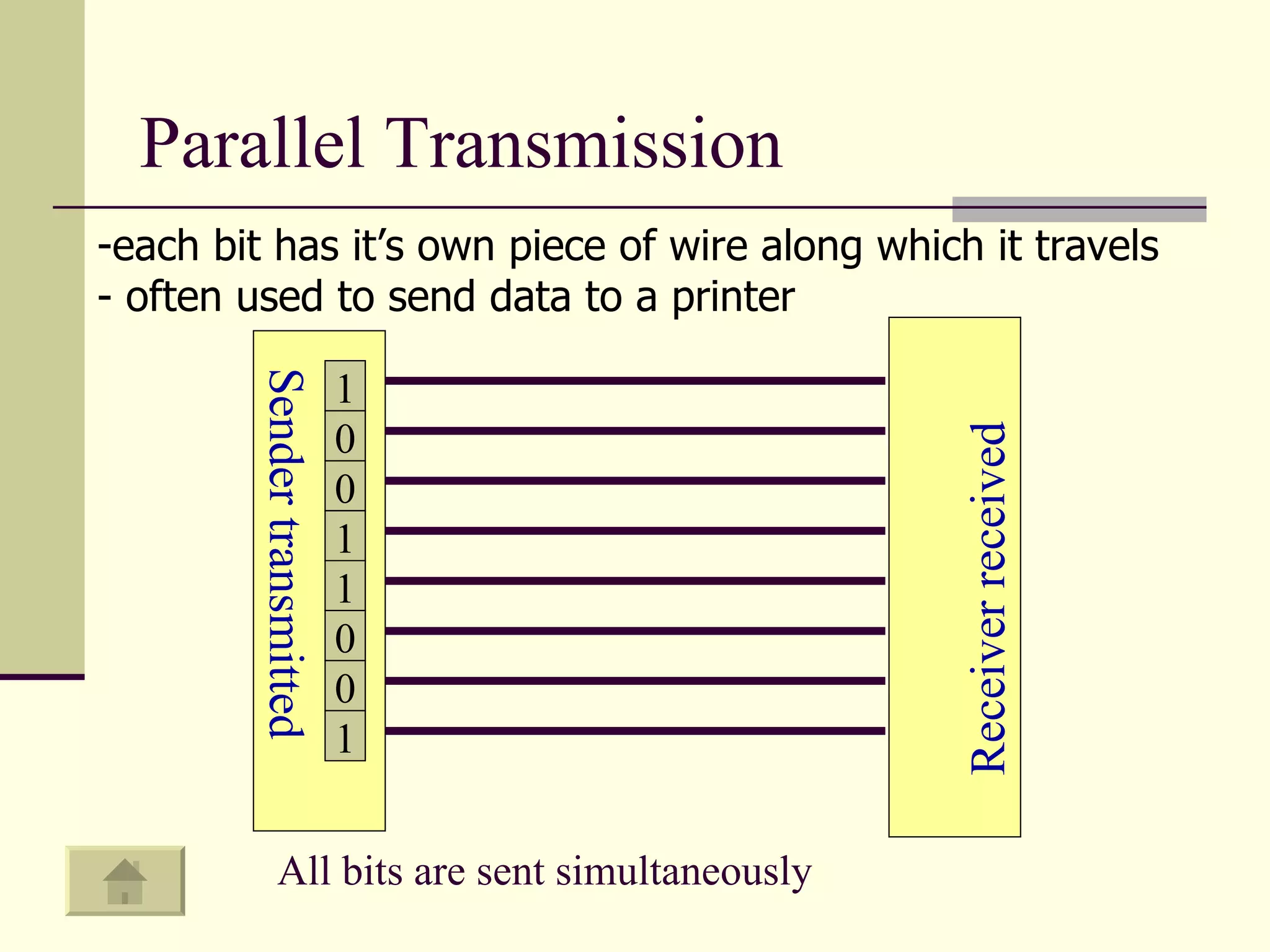 Parallel Transmission each bit has it’s own piece of wire along which it travels - often used to send data to a printer Receiver received Sender transmitted 1 0 0 1 1 0 0 1 All bits are sent simultaneously 