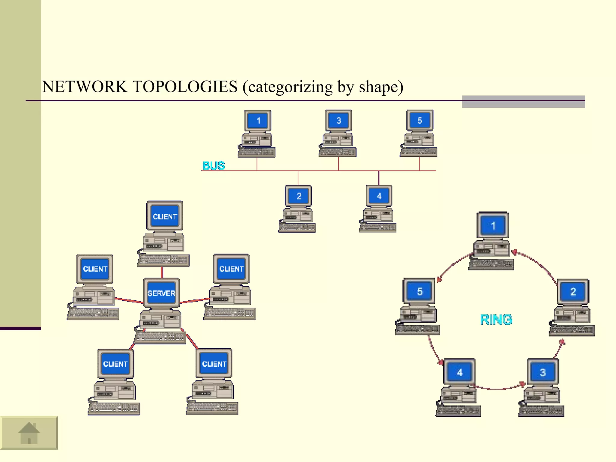 NETWORK TOPOLOGIES (categorizing by shape) 