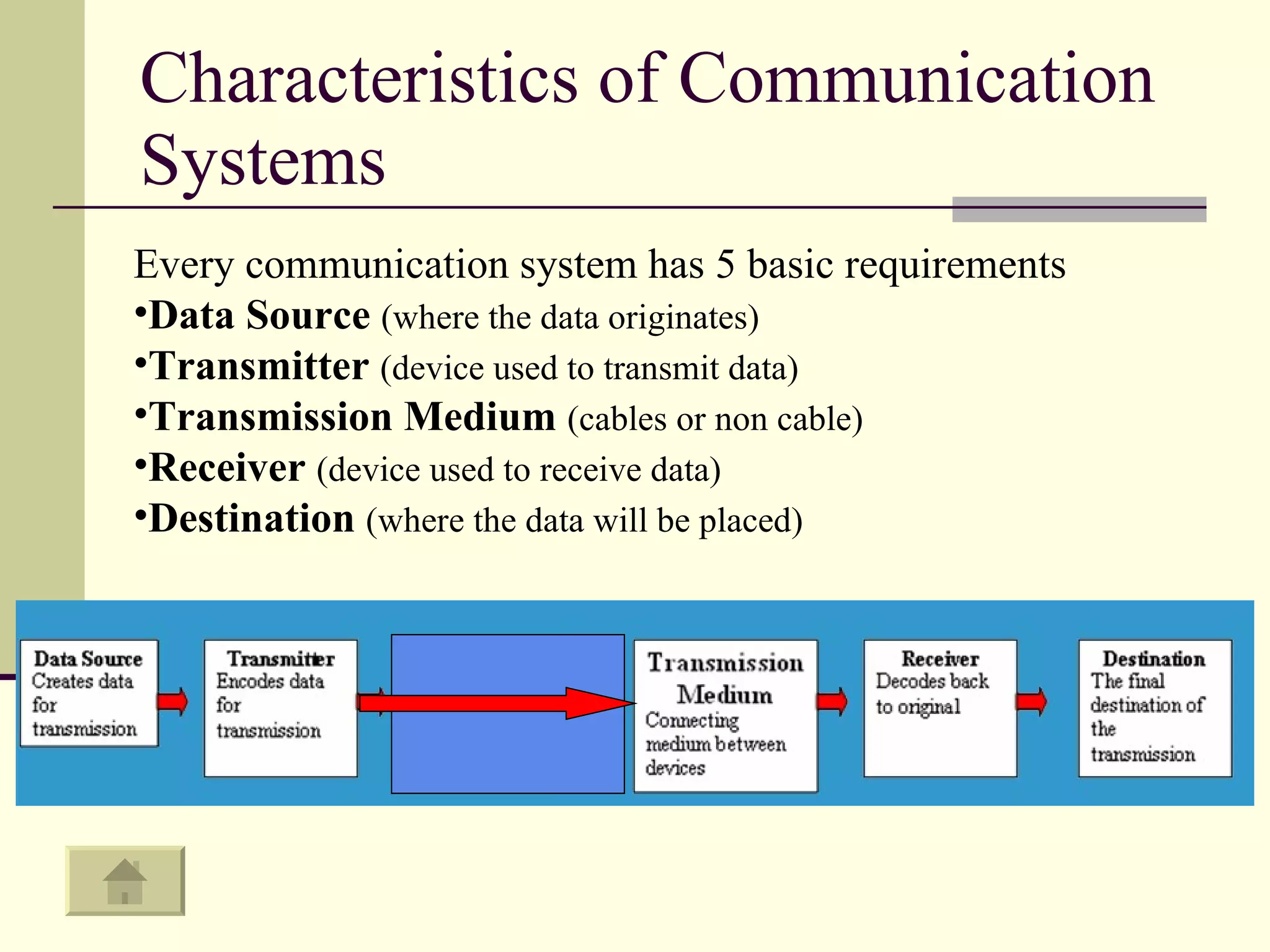 Characteristics of Communication Systems Every communication system has 5 basic requirements Data Source   (where the data originates) Transmitter  (device used to transmit data) Transmission Medium   (cables or non cable) Receiver  (device used to receive data) Destination   (where the data will be placed) 