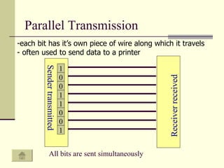Parallel Transmission each bit has it’s own piece of wire along which it travels - often used to send data to a printer Receiver received Sender transmitted 1 0 0 1 1 0 0 1 All bits are sent simultaneously 