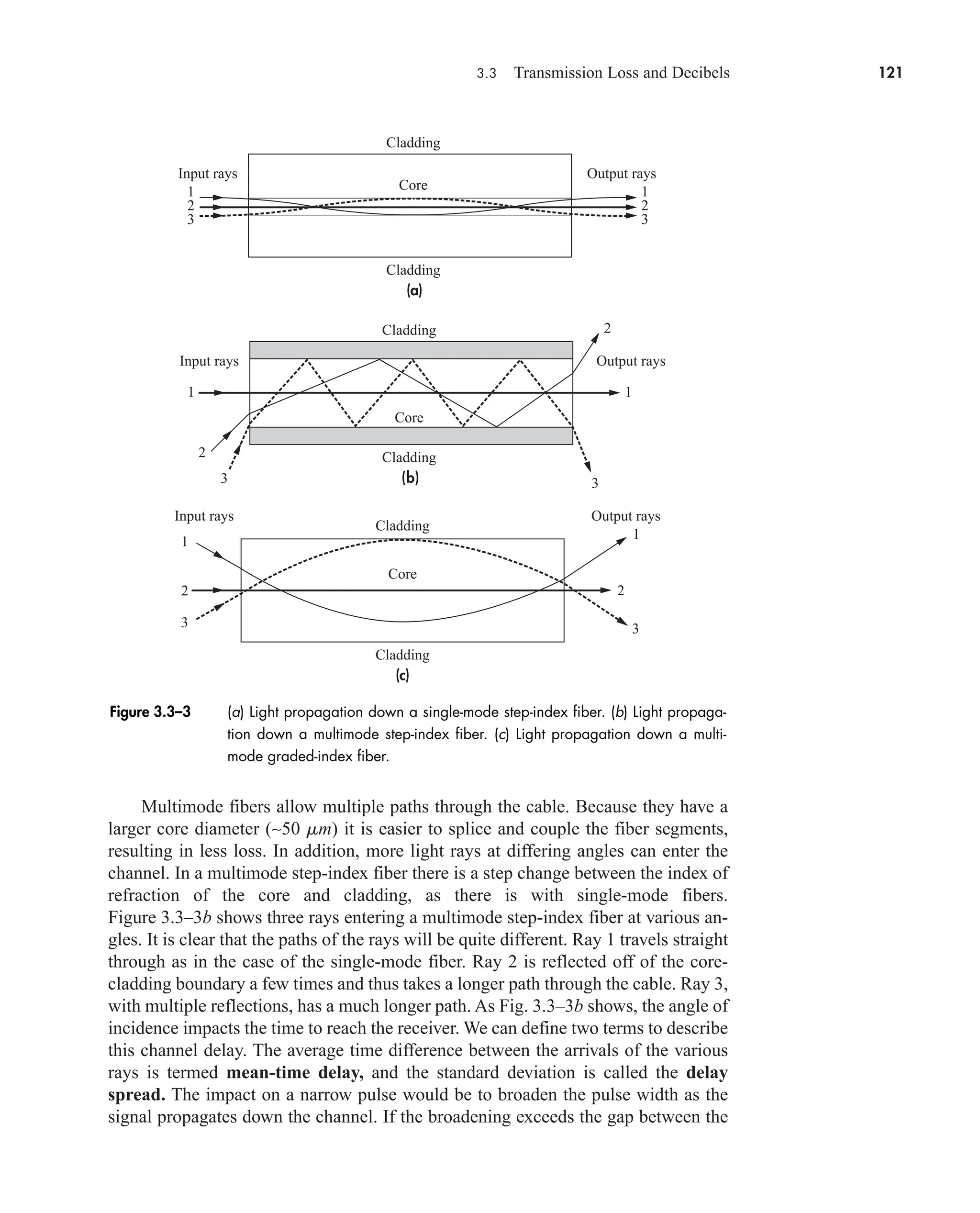 3.3 Transmission Loss and Decibels 121
Multimode fibers allow multiple paths through the cable. Because they have a
larger core diameter (∼50 mm) it is easier to splice and couple the fiber segments,
resulting in less loss. In addition, more light rays at differing angles can enter the
channel. In a multimode step-index fiber there is a step change between the index of
refraction of the core and cladding, as there is with single-mode fibers.
Figure 3.3–3b shows three rays entering a multimode step-index fiber at various an-
gles. It is clear that the paths of the rays will be quite different. Ray 1 travels straight
through as in the case of the single-mode fiber. Ray 2 is reflected off of the core-
cladding boundary a few times and thus takes a longer path through the cable. Ray 3,
with multiple reflections, has a much longer path. As Fig. 3.3–3b shows, the angle of
incidence impacts the time to reach the receiver. We can define two terms to describe
this channel delay. The average time difference between the arrivals of the various
rays is termed mean-time delay, and the standard deviation is called the delay
spread. The impact on a narrow pulse would be to broaden the pulse width as the
signal propagates down the channel. If the broadening exceeds the gap between the
(a)
Cladding
Core
Cladding
1
2
3
1
2
3
Output rays
Input rays
(b)
Cladding
Core
Cladding
1
1
Output rays
Input rays
2
2
3
3
(c)
Cladding
Core
Cladding
1
1
2
3
Output rays
Input rays
2
3
Figure 3.3–3 (a) Light propagation down a single-mode step-index fiber. (b) Light propaga-
tion down a multimode step-index fiber. (c) Light propagation down a multi-
mode graded-index fiber.
car80407_ch03_091-160.qxd 12/8/08 11:15 PM Page 121
 